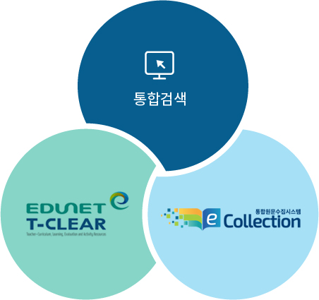 통합검색, EDUNET T-CLEAR, 통합전문수집시스템e Collection